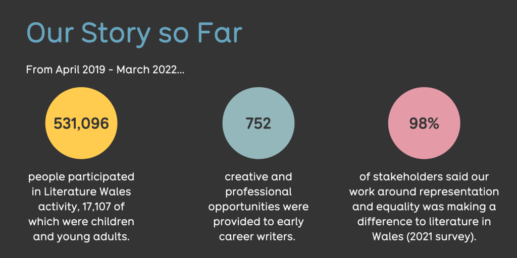 Our Story so Far. From April 2019 to March 2022, 531096 people participated in Literature Wales activity, 17,107 of which were children and young adults. 752 creative and professional opportunities were provided to early career writers. 98% of stakeholders said our work around representation and equality was making a difference to literature in Wales (2021 survey).